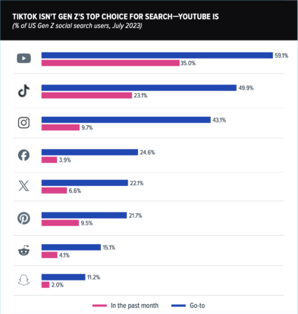 Um gráfico que mostra os números de pesquisa por geração em cada aplicativo social intitulado TikTok não é a principal escolha da Geração Z para pesquisa - o YouTube é