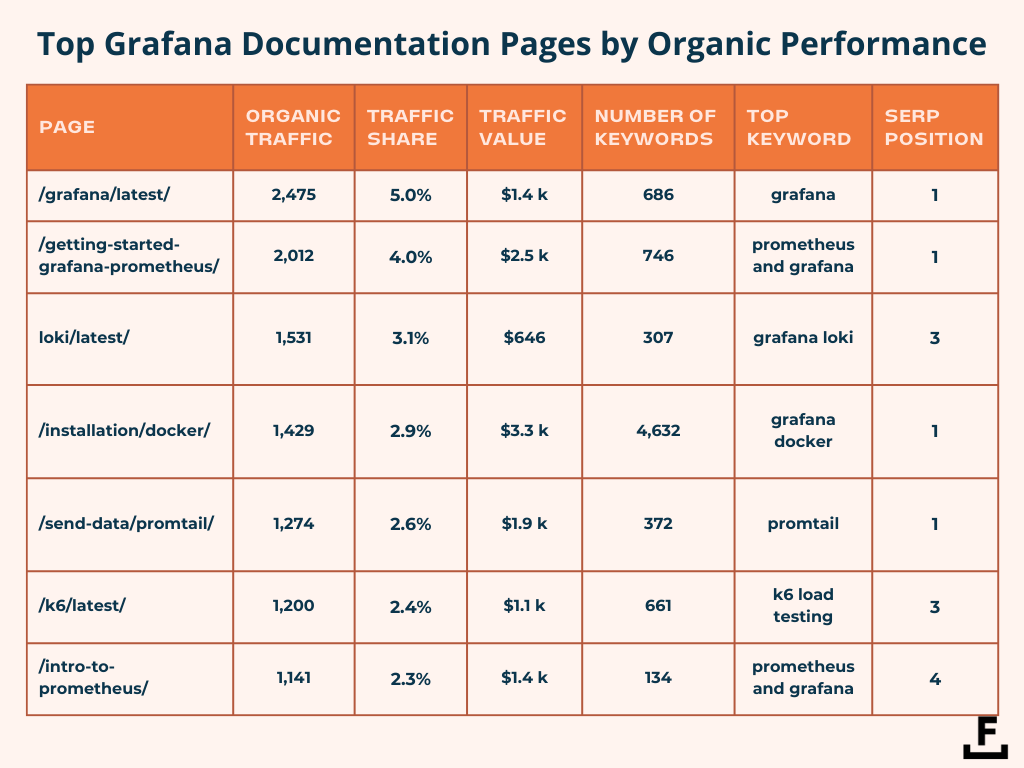 Le 7 migliori pagine di documentazione di Grafana in base alle prestazioni organiche