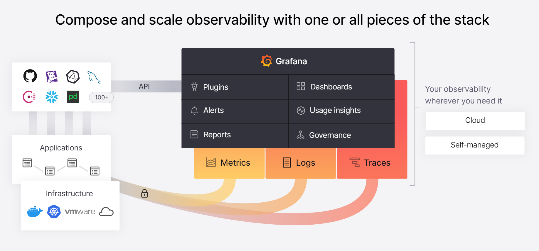 Pilha de produtos de código aberto Grafana