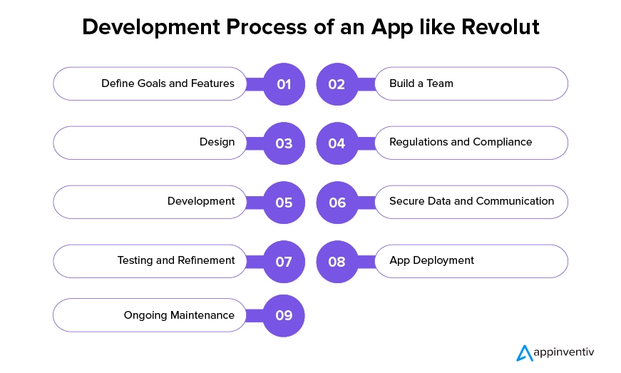 Development Process Similar to Revolut