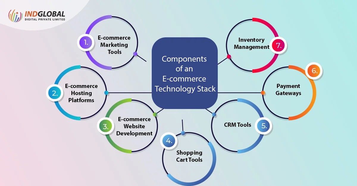 Componenti di uno stack tecnologico di e-commerce