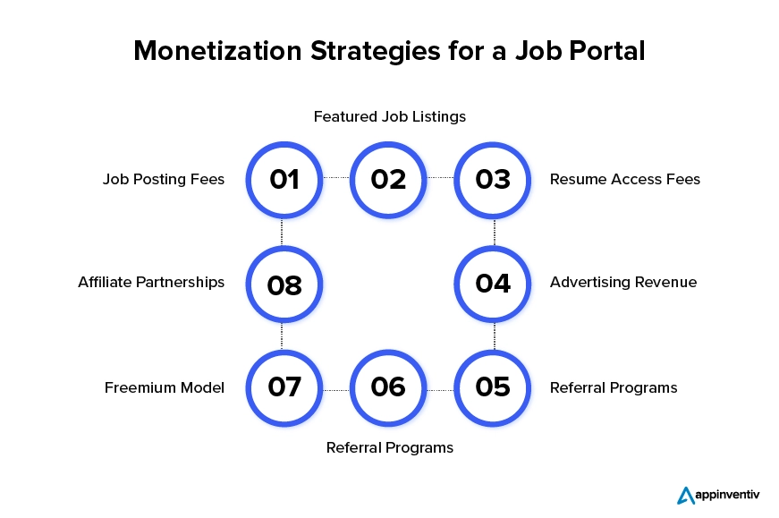 Strategies for Generating Revenue from a Job Portal