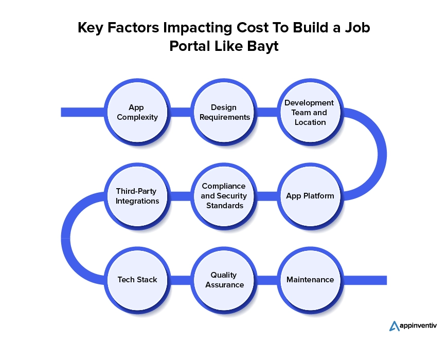 Key Factors Impacting Cost To Build a Job Portal Like Bayt