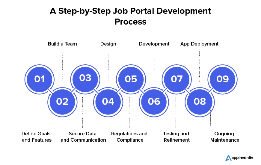 The Process of Developing a Job Portal