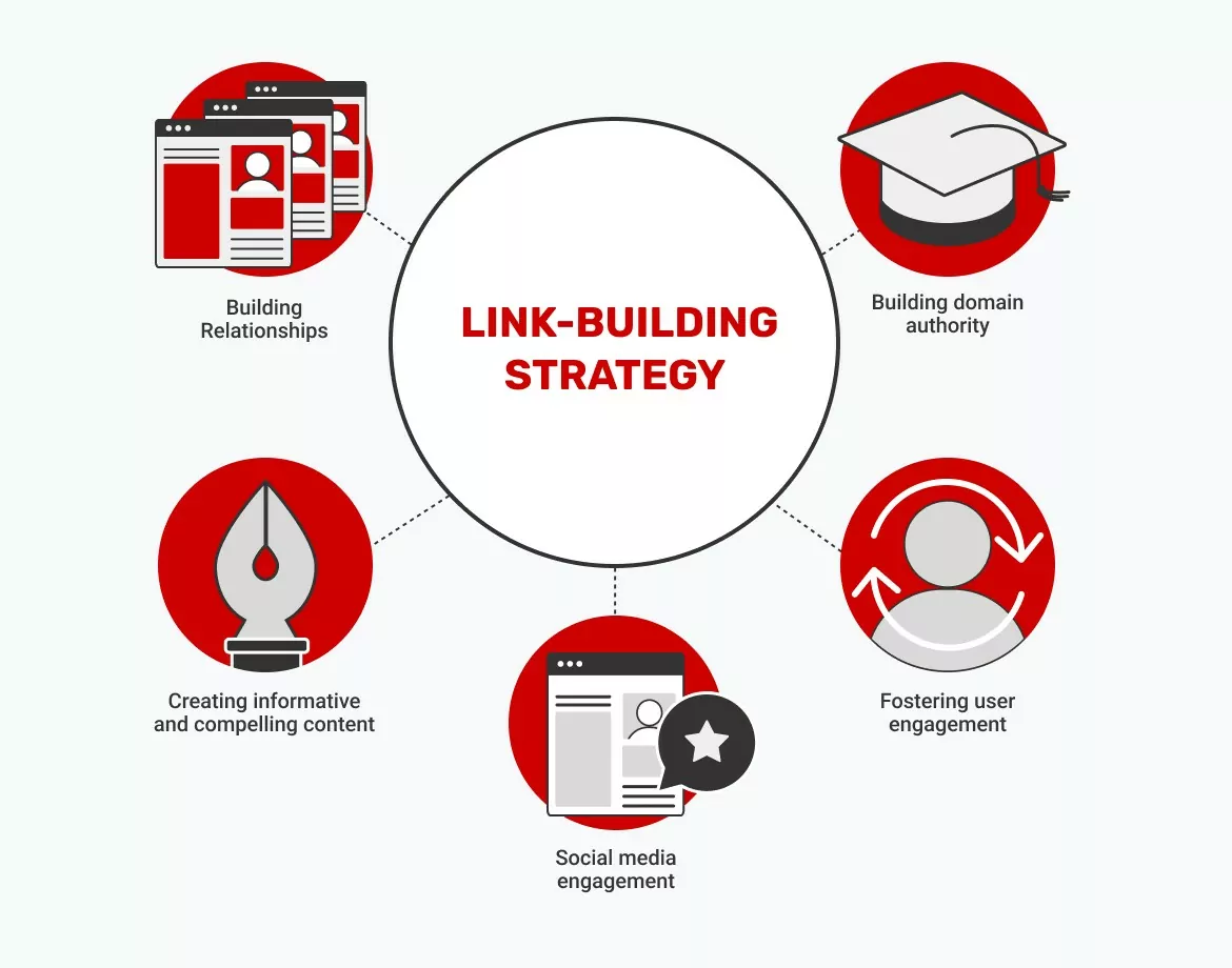 Stratégie de création de liens