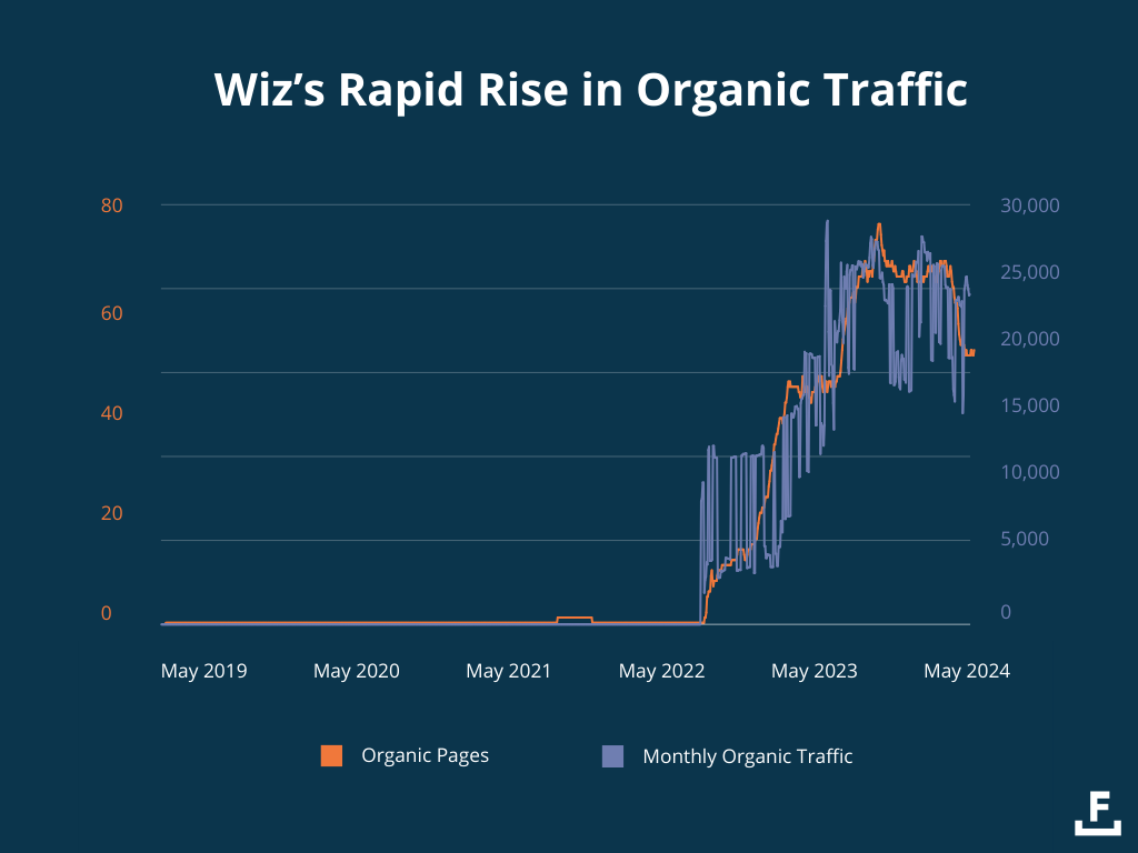 Wiz 的自然流量快速成長