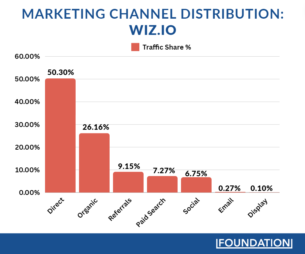 Présentation du canal marketing Wiz