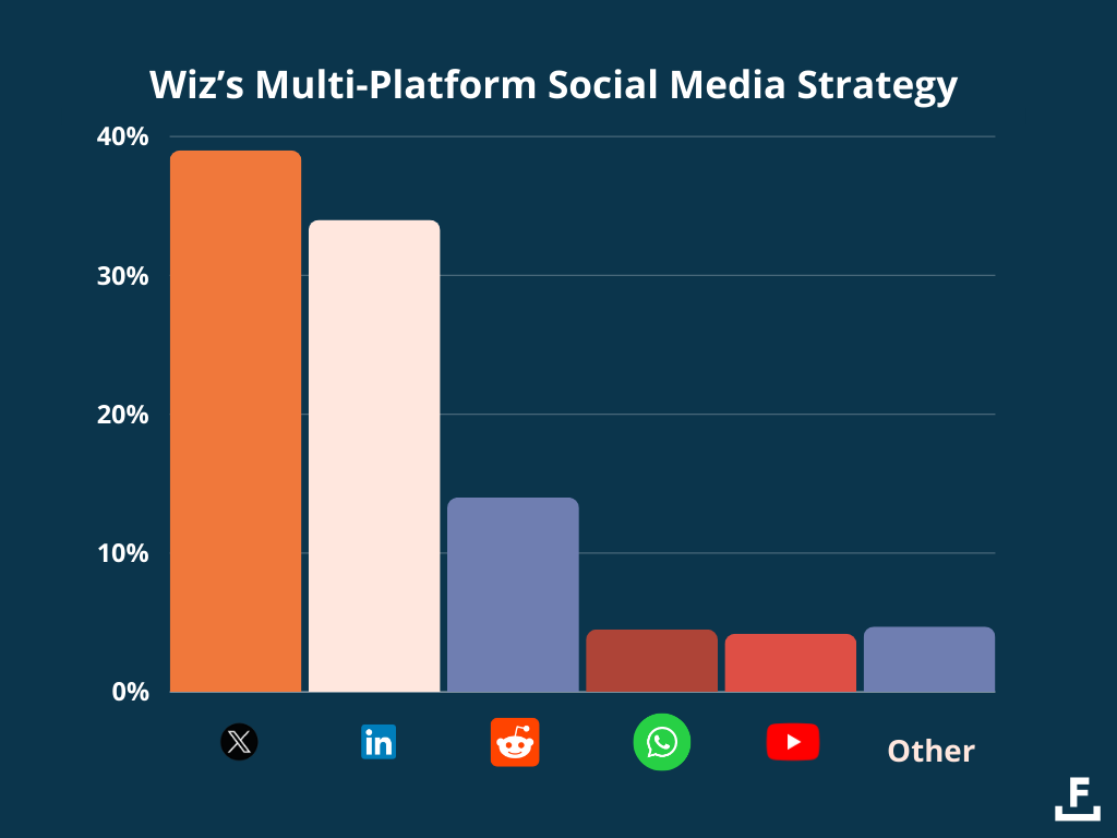 Estratégia de mídia social multiplataforma da Wiz