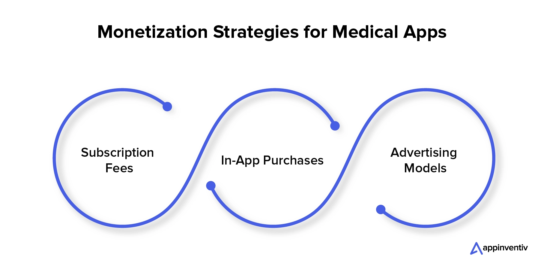 Monetization Strategies for Medical Apps