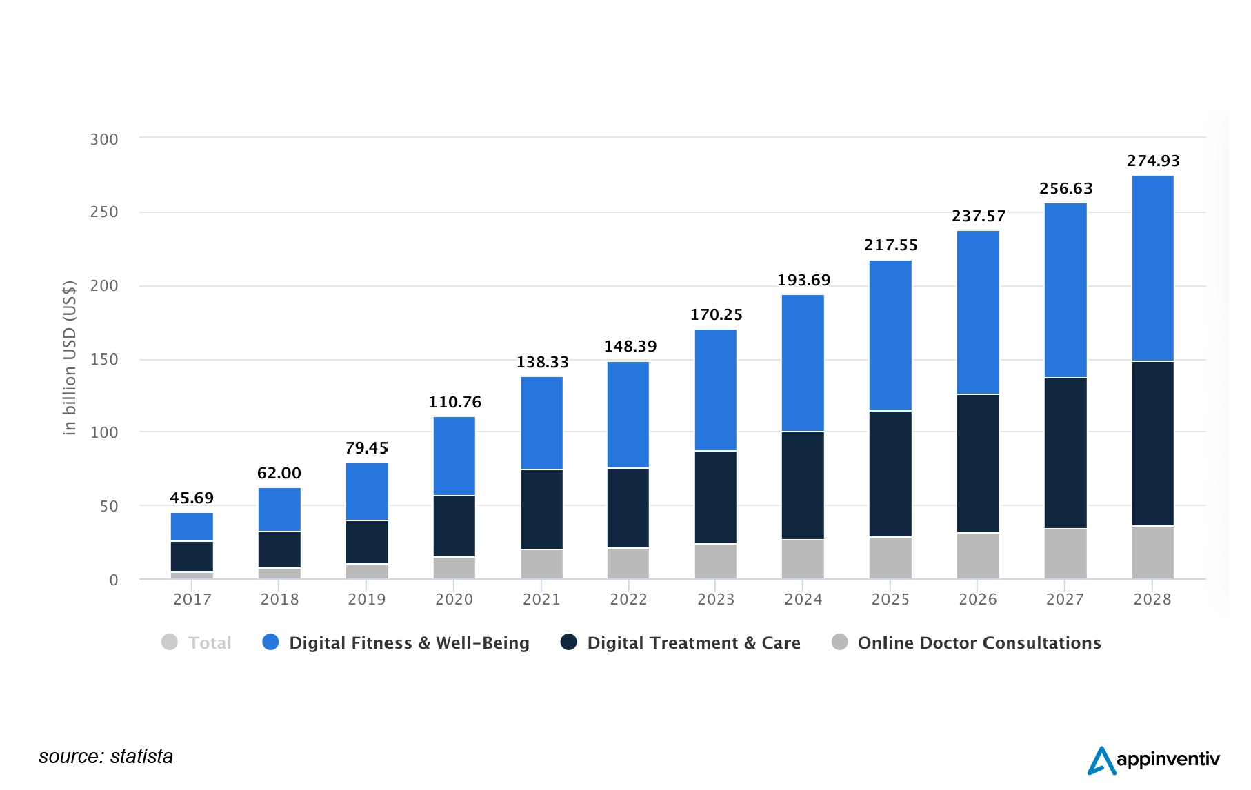 Digital health revenue worldwide