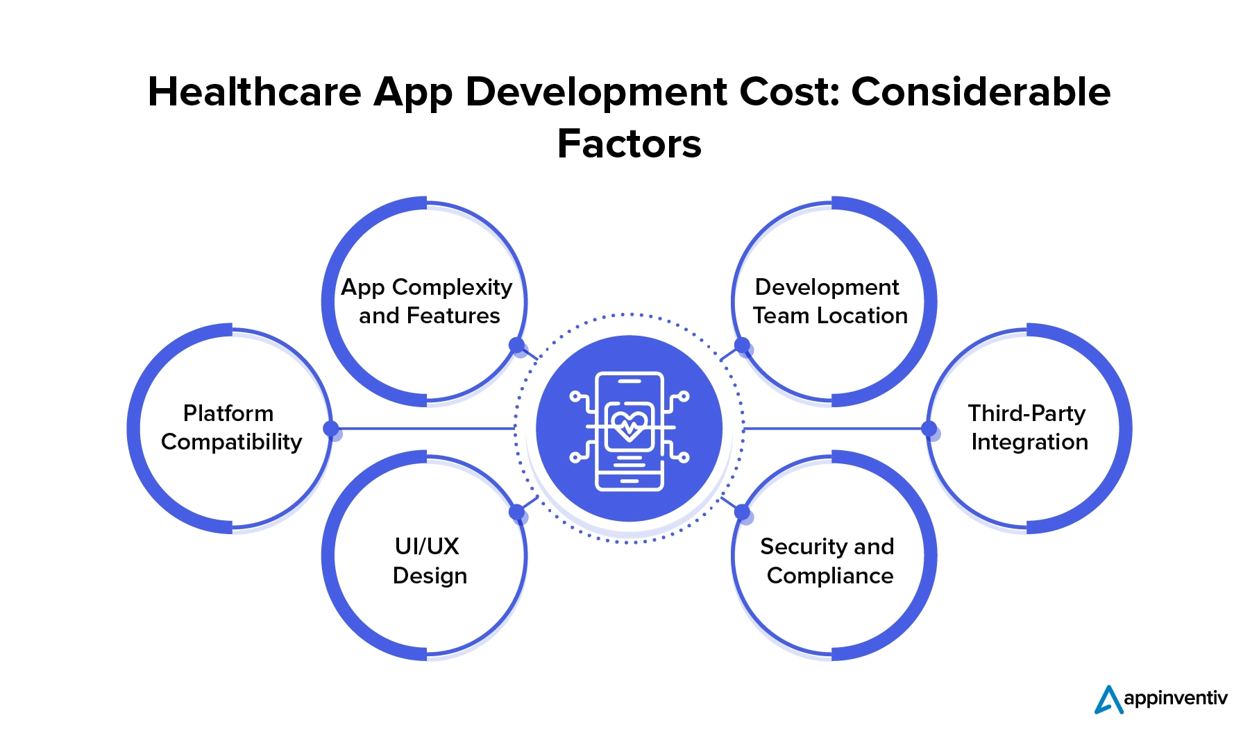 Healthcare App Development Cost: Considerable Factors