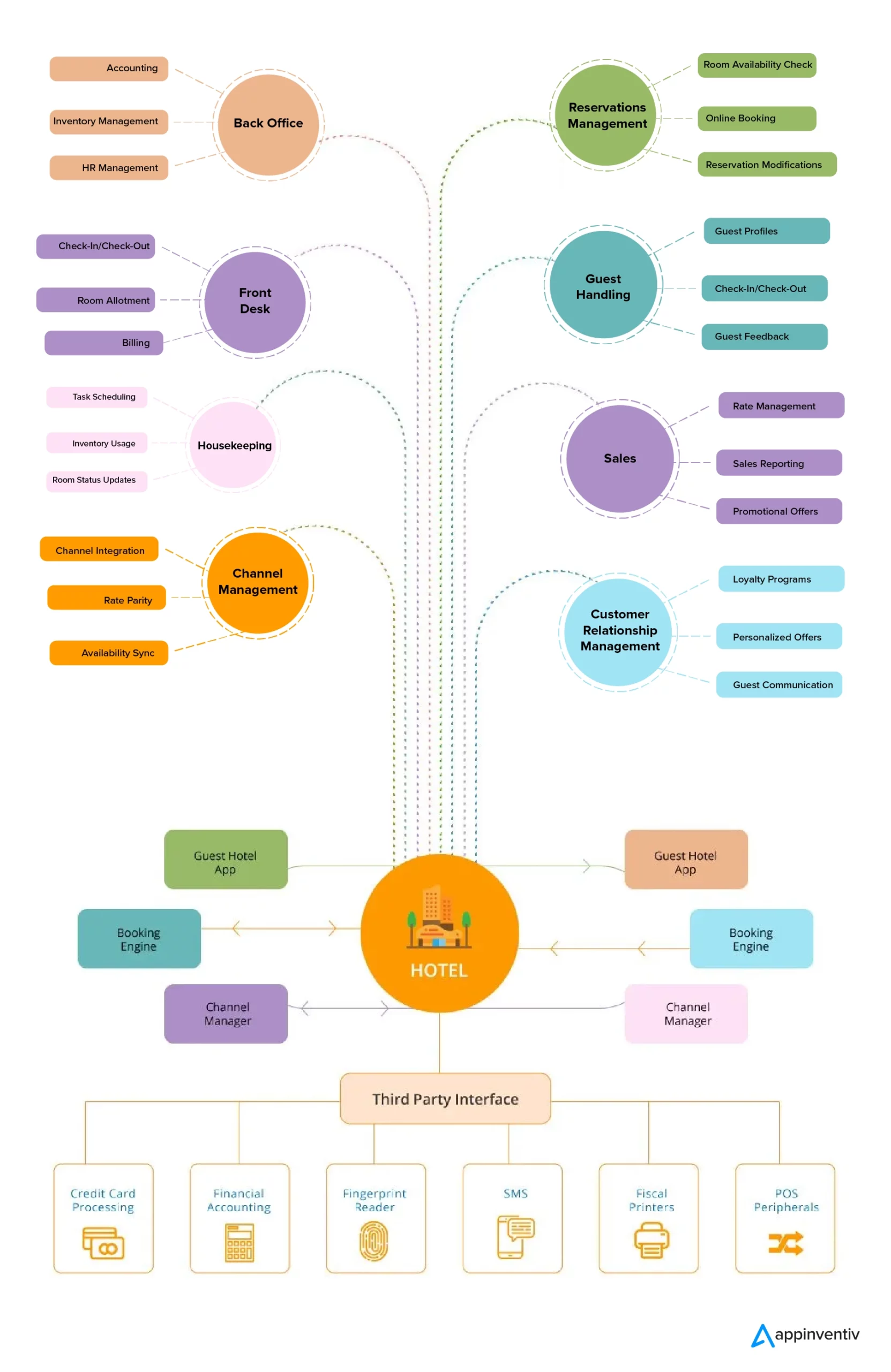 Hotel Management Software Modules