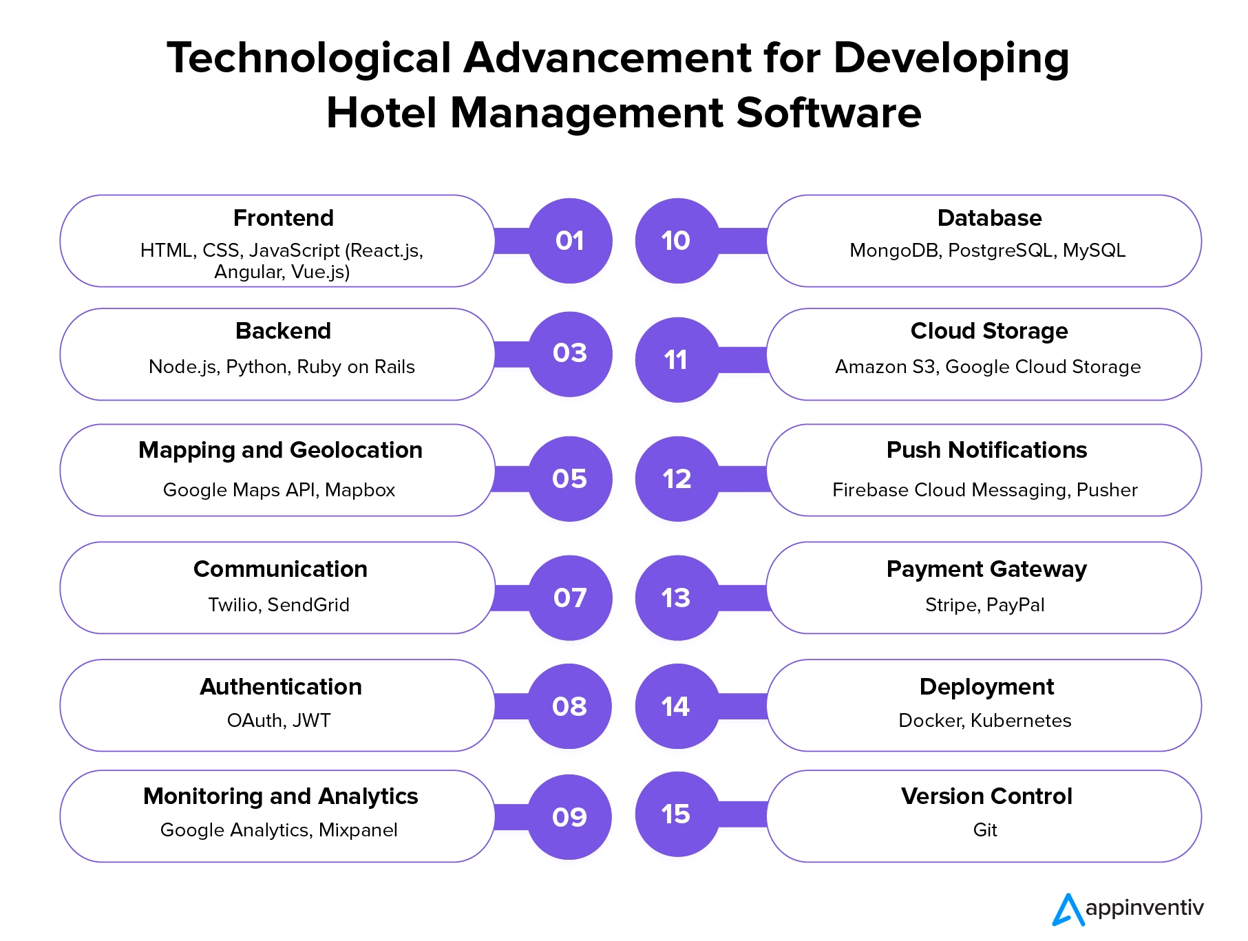 Implementation of Technology for Developing Hotel Management Software