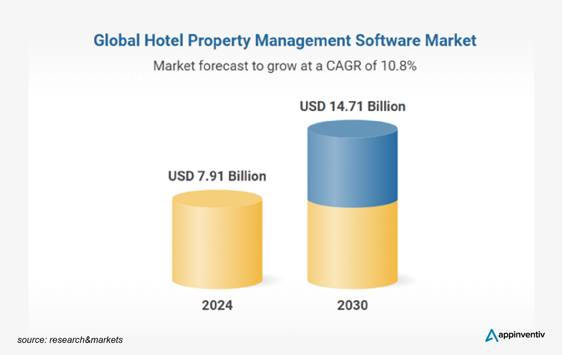 Global Hotel Property Management Software Market Expansion