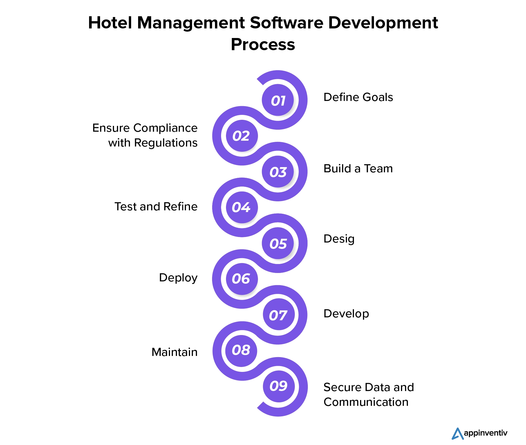 The Development Process for Hotel Management Software