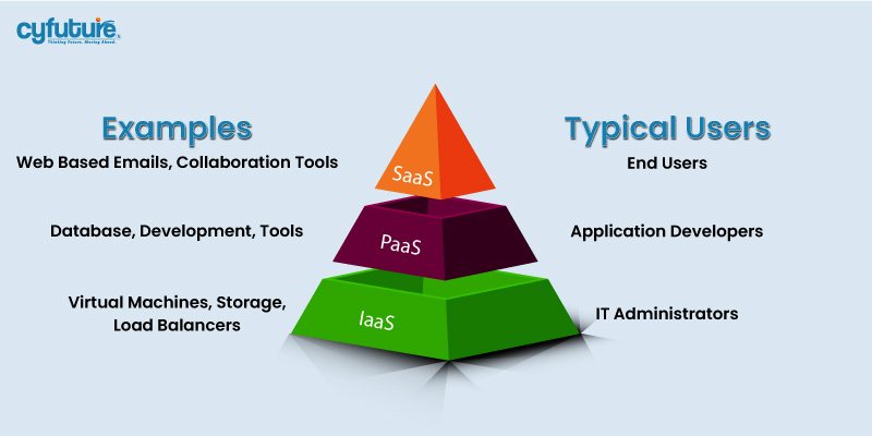 Cloud-Service-Modell CTA