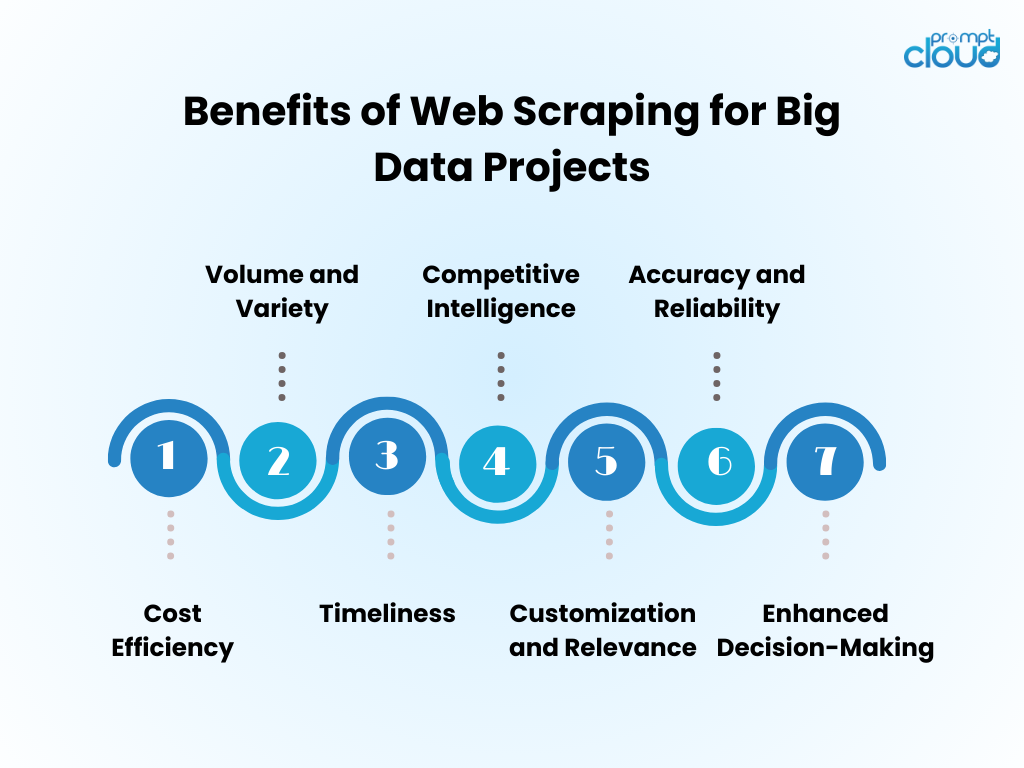 Benefícios da raspagem de dados da Web para projetos de Big Data