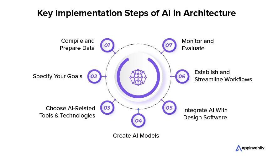  Key Implementation Steps of AI in Architecture