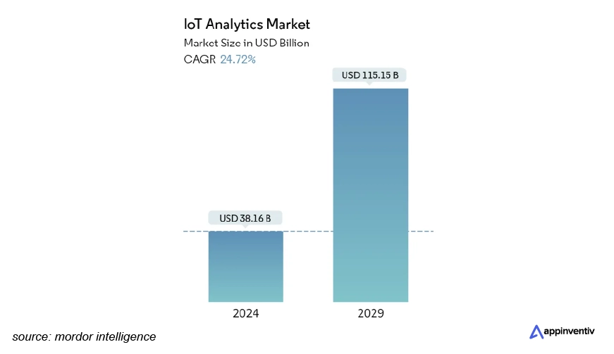 IoT analytics market