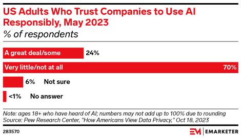 Des adultes américains qui font confiance aux entreprises pour utiliser l’IA de manière responsable