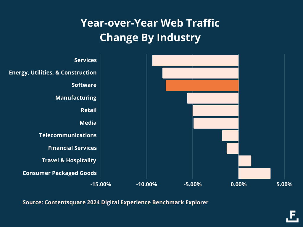 Variazione del traffico su base annua per settore [Contentsquare]