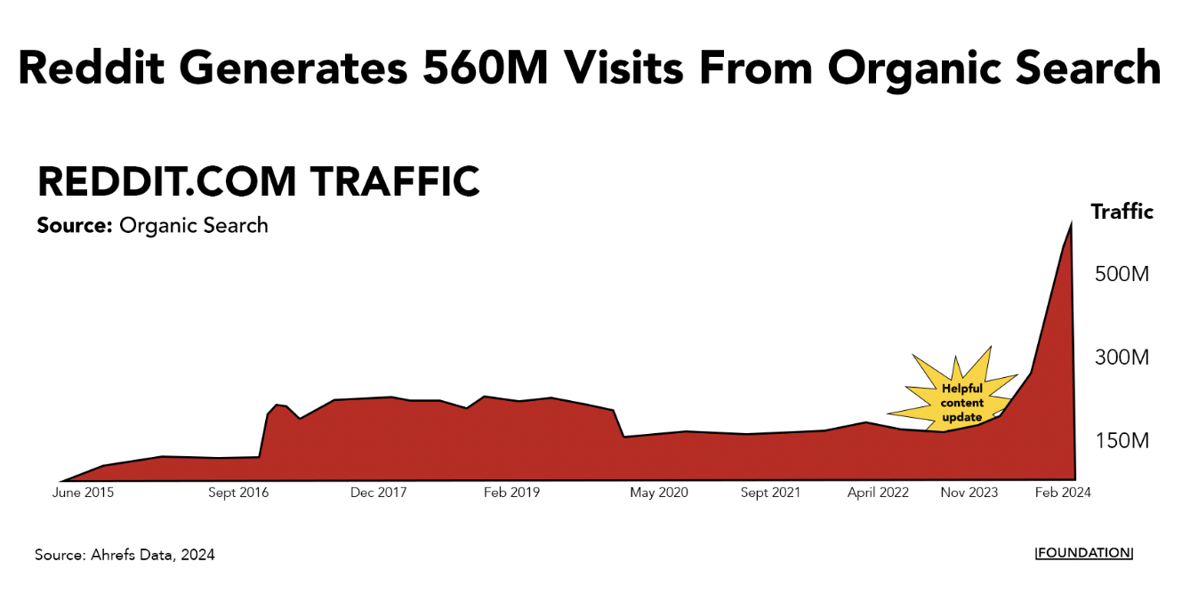 Reddi génère 560 millions de visites grâce à la recherche organique