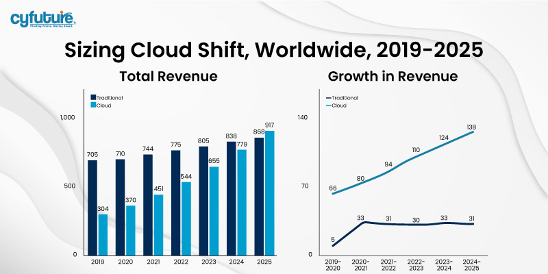 Spostamento del cloud in tutto il mondo