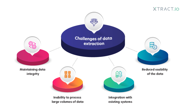 Superare le sfide comuni dell'estrazione dei dati