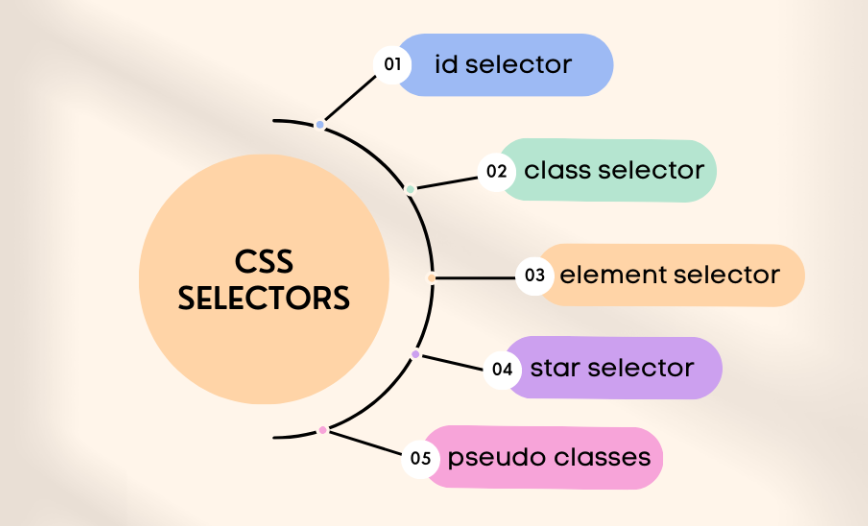 Seletores CSS