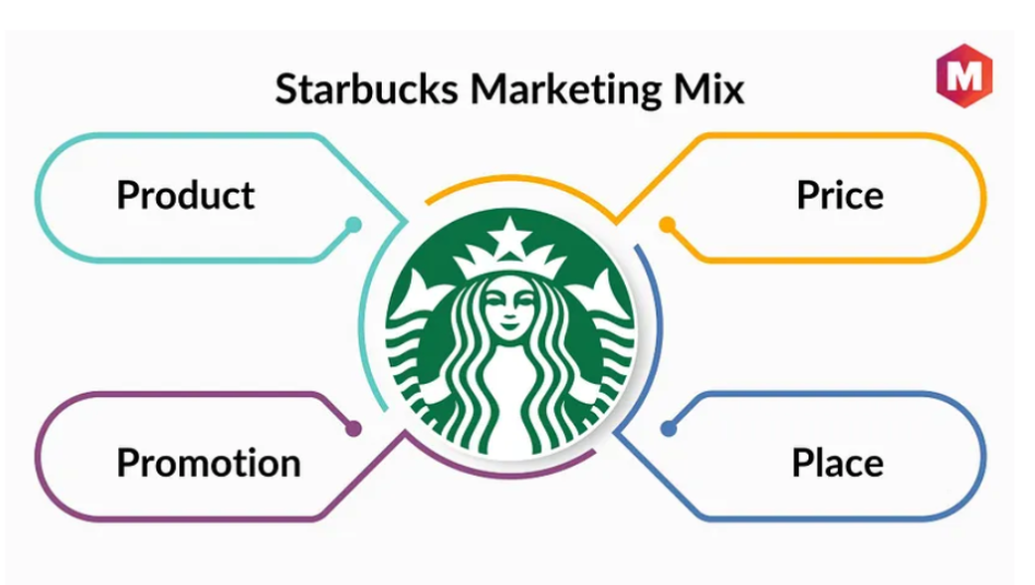 Starbucks: participación del cliente y tendencias del mercado