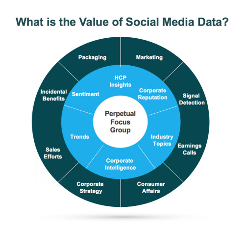 Apa Nilai Data Media Sosial?