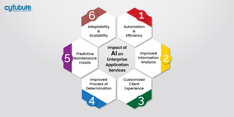 L'intelligenza artificiale nei servizi applicativi aziendali