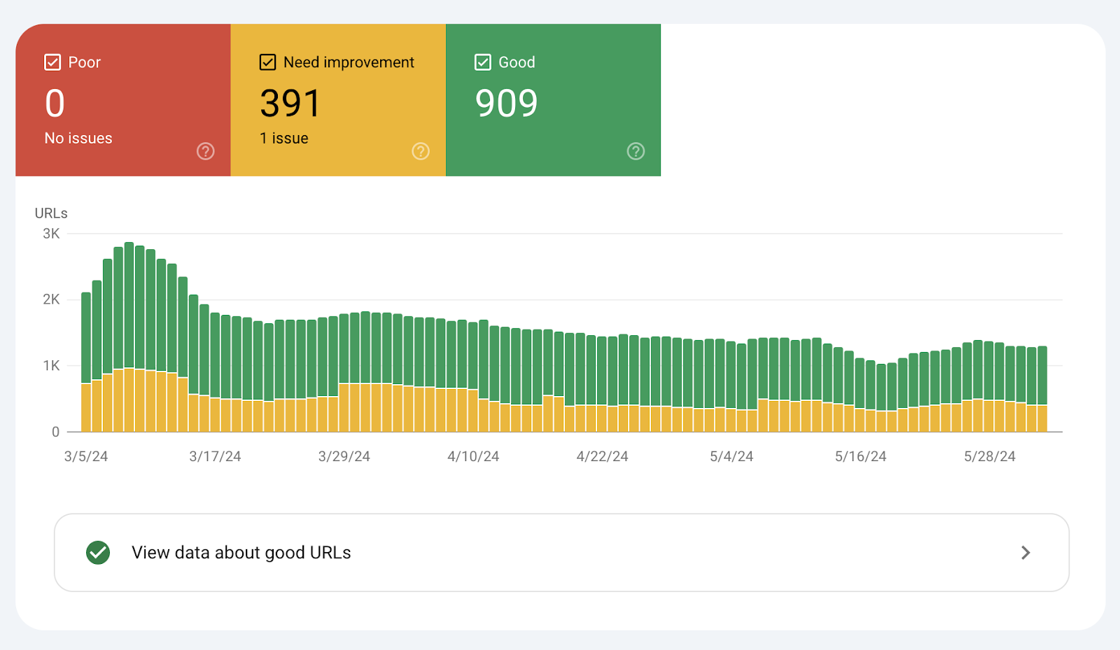 Google の Core Web Vitals レポートは、読み込みメトリクス、視覚的な安定性、その他のパラメーターに基づいて、ページのパフォーマンスを示します。