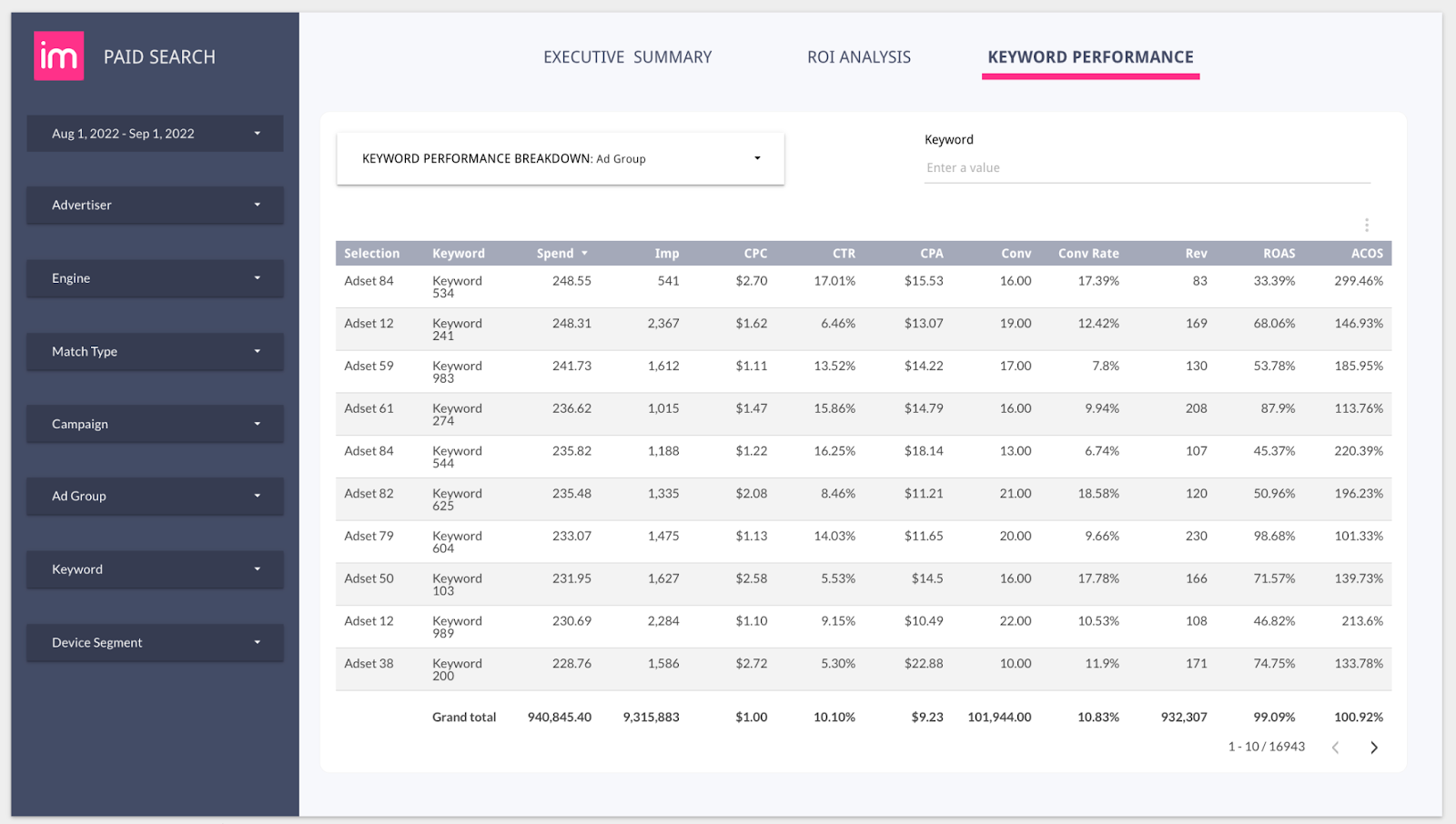 Scopri come il tuo pubblico scopre i tuoi marchi e prodotti con la dashboard di analisi delle parole chiave di Improvado.