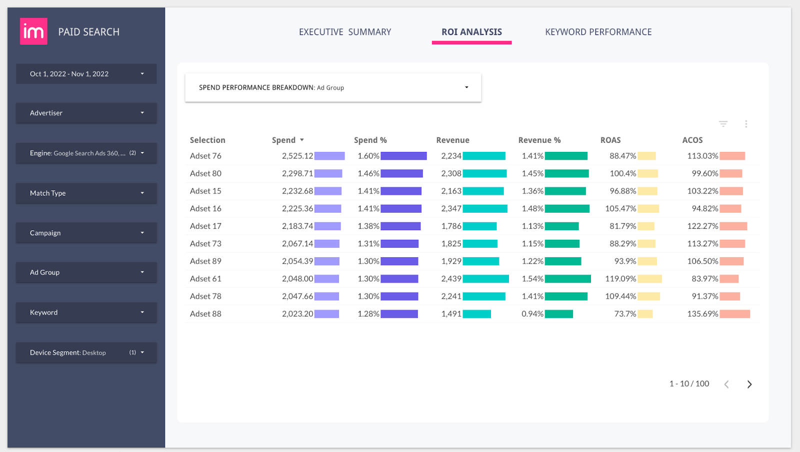 La dashboard della ricerca a pagamento Improvado è la tua unica fonte di verità per le campagne di ricerca a pagamento.