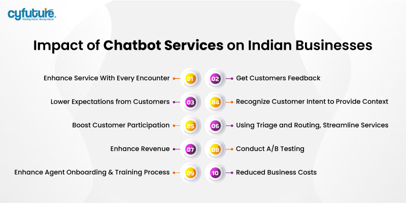 Services de chatbot en indien