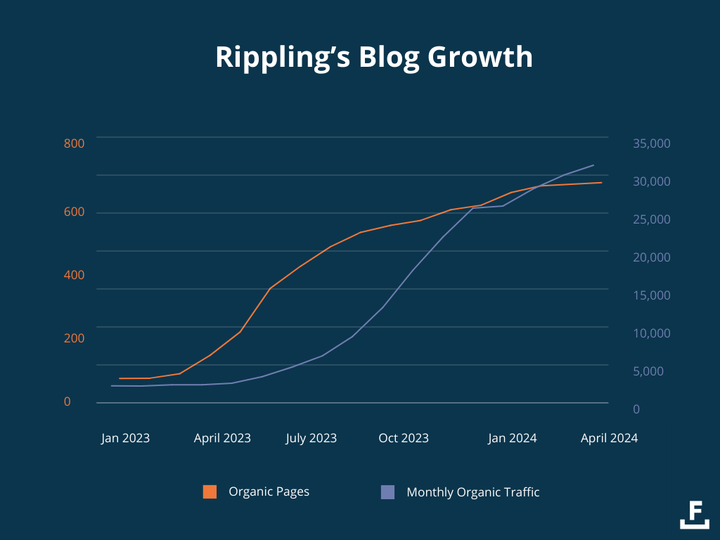 Un grafico che mostra come è cresciuto il blog di Rippling