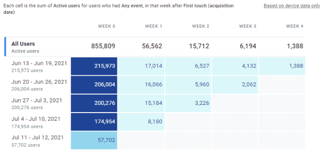 5 週間にわたるユーザー アクティビティを示す表。第 0 週から第 4 週にかけて数値が減少しています。