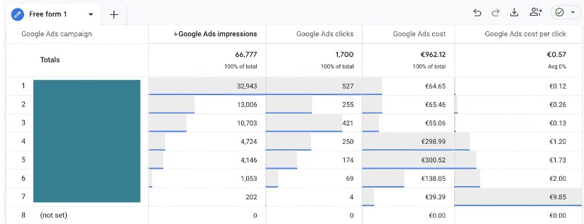 Google 広告キャンペーンのパフォーマンスを示す棒グラフ: インプレッション、クリック、コスト、クリックあたりのコスト。キャンペーン 1 のインプレッション数が最も高くなります。