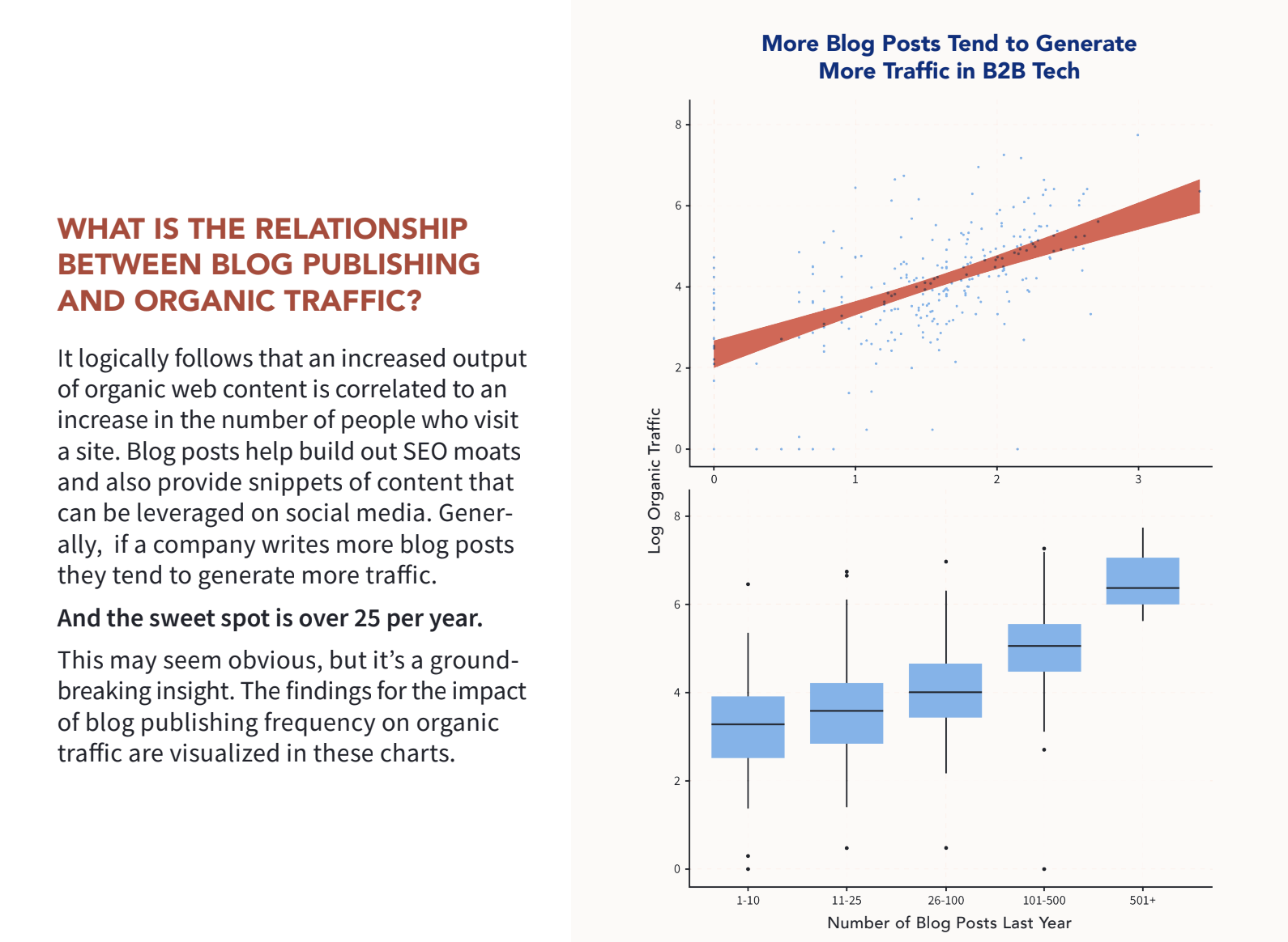 Grafici che mostrano che più post del blog generano più traffico