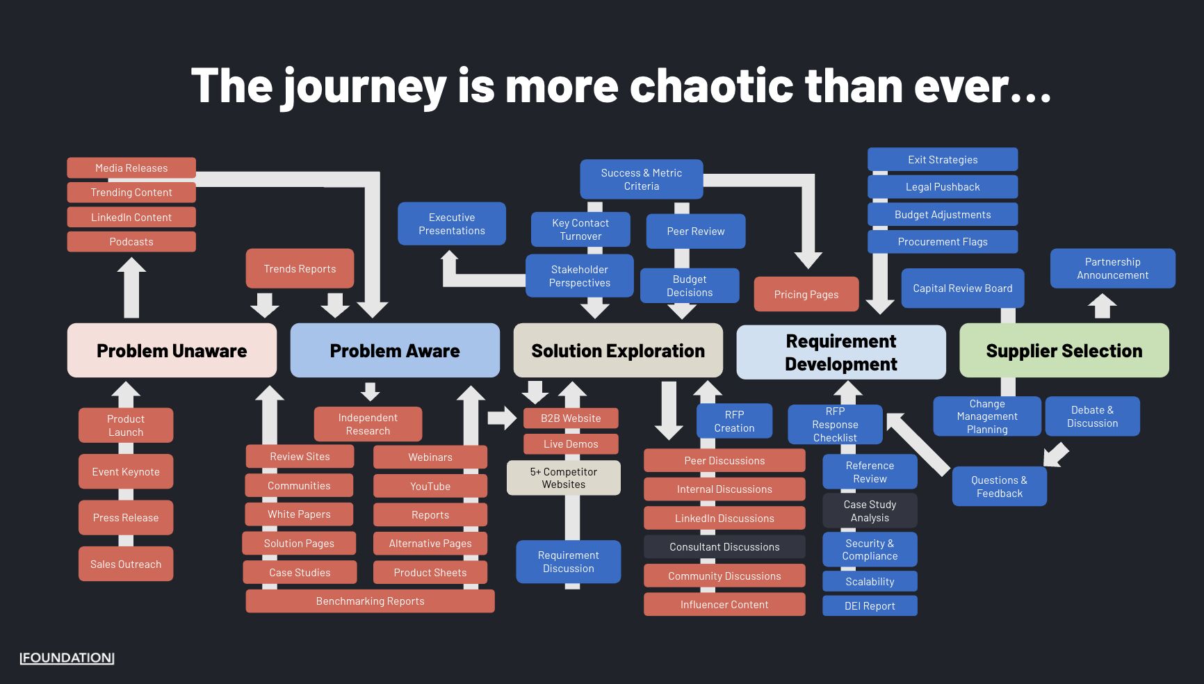 organigramme du parcours d'achat pour les clients B2B