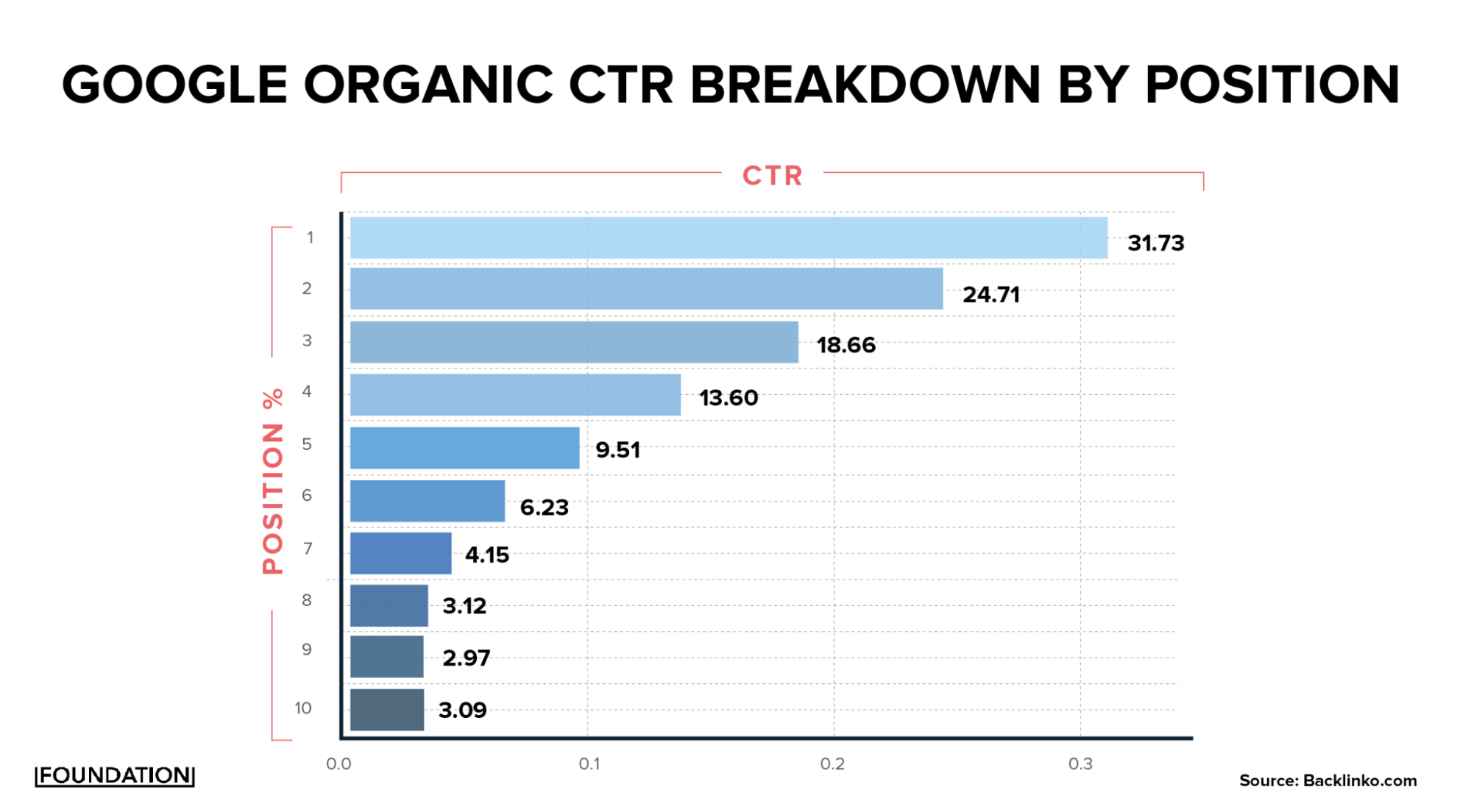 より高いSERP結果に伴うより高いCTRを示すグラフ