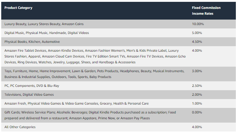 Commissions fixes du programme d'affiliation Amazon