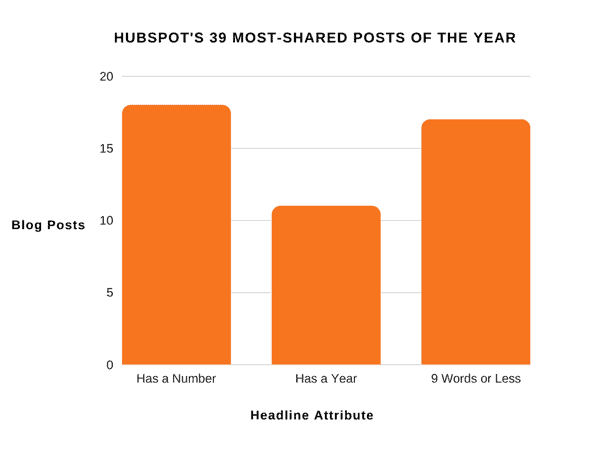 As 39 postagens mais compartilhadas do ano no Hubspot