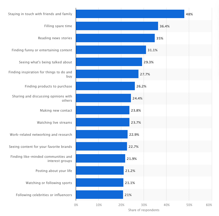 L'analyse de Statista