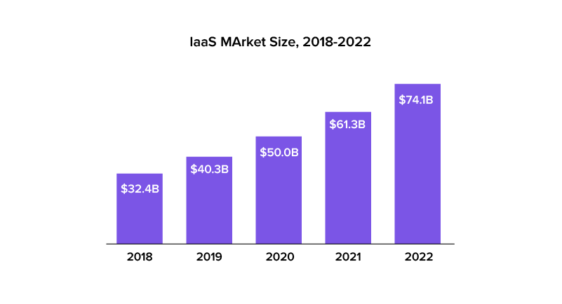 Iaas market size