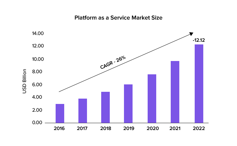 Paas market size