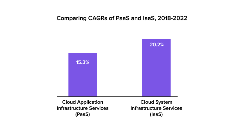 Comparing CAGRs of PaaS and IaaS, 2018-2022