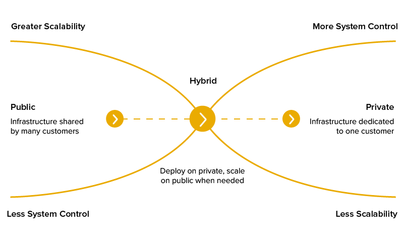 Cloud deployment model