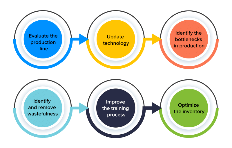 Production efficiency steps